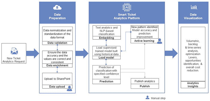 NTT DATA Smart Ticket Analytics Process Image