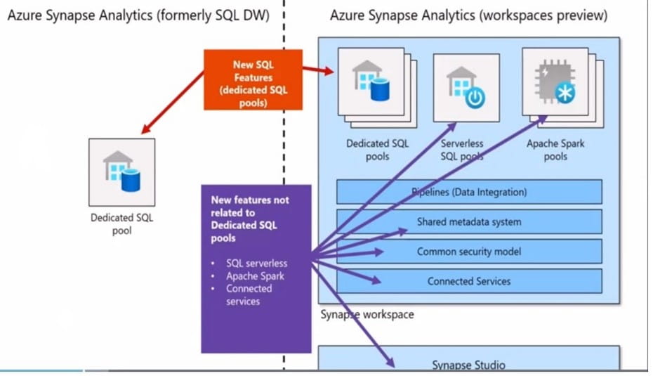 Azure Synapse Preview Diagram