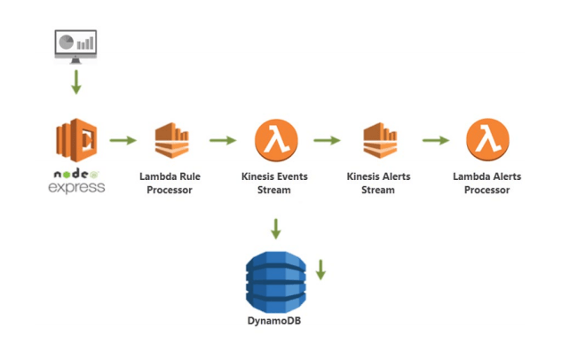 DynamoDB