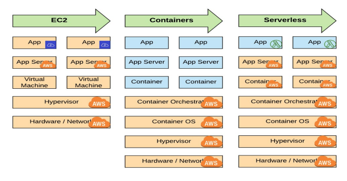 AWS EC2,Containers and serverless