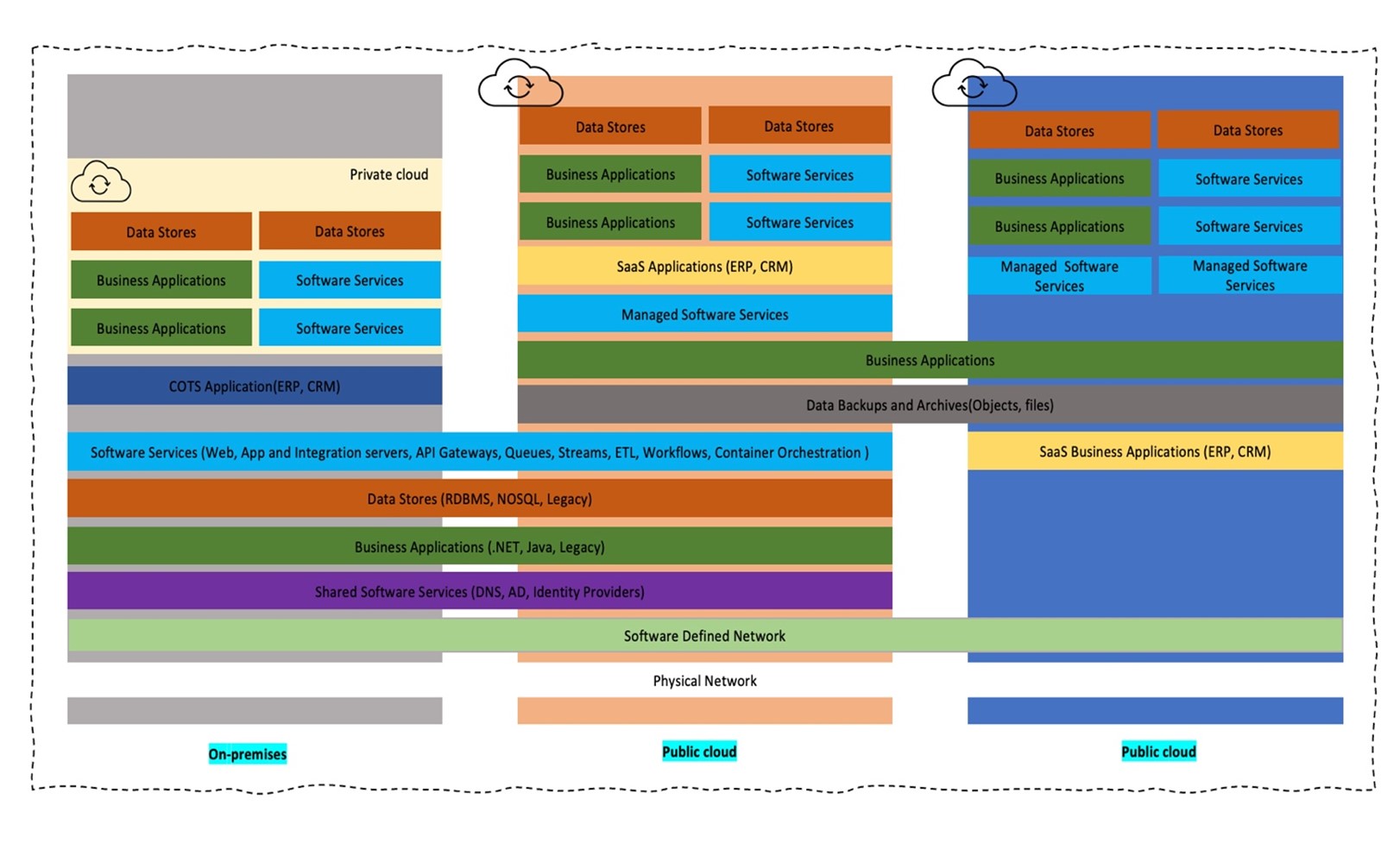 Hybrid and Multi Cloud Model