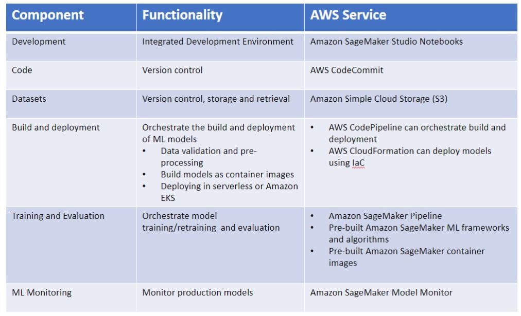 Graph of AWS services that help with machine learning