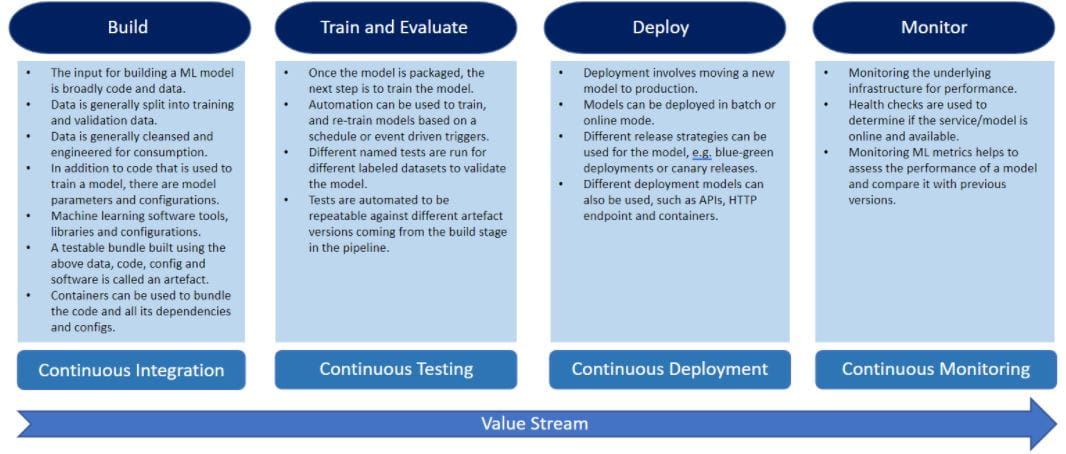 Four Machine Learning Phases