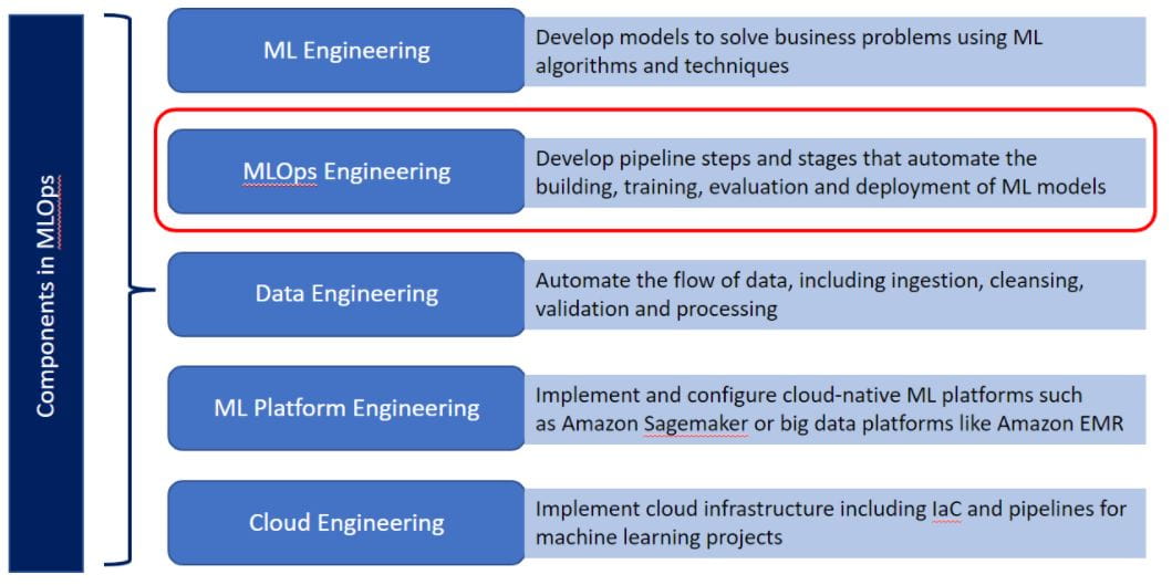 Machine Learning Components