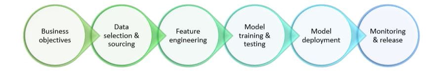 MLOps workflow