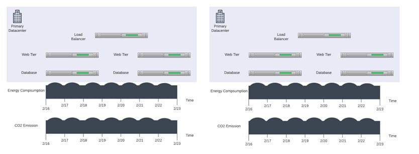 Step 1: Estimate Your Current Footprint