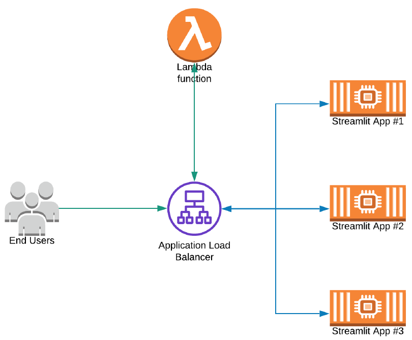 Streamlit application diagram