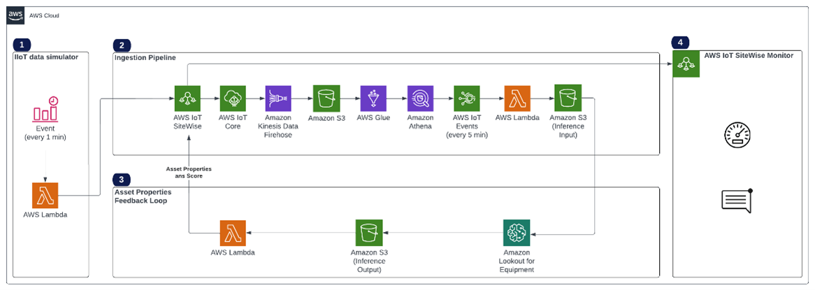 AWS IoT SiteWise and Amazon Lookout for Equipment integration architecture