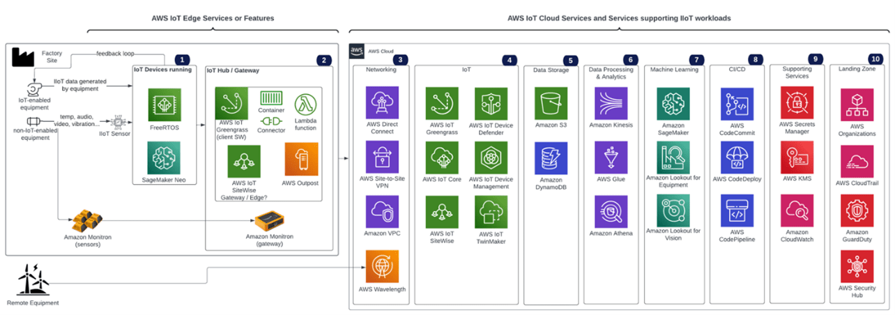 AWS IIoT Landscape