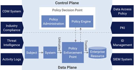 Control Plane flow