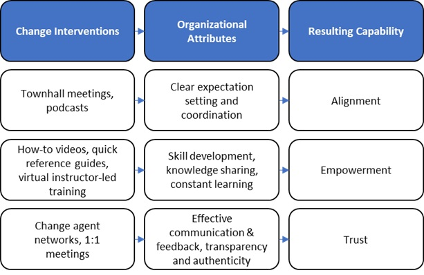 Implementing organizational change management