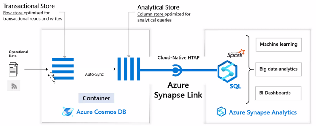 Azure Synapse Column Store Diagram