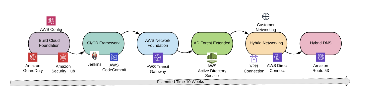 Flow of repeatable epics from foundation to network