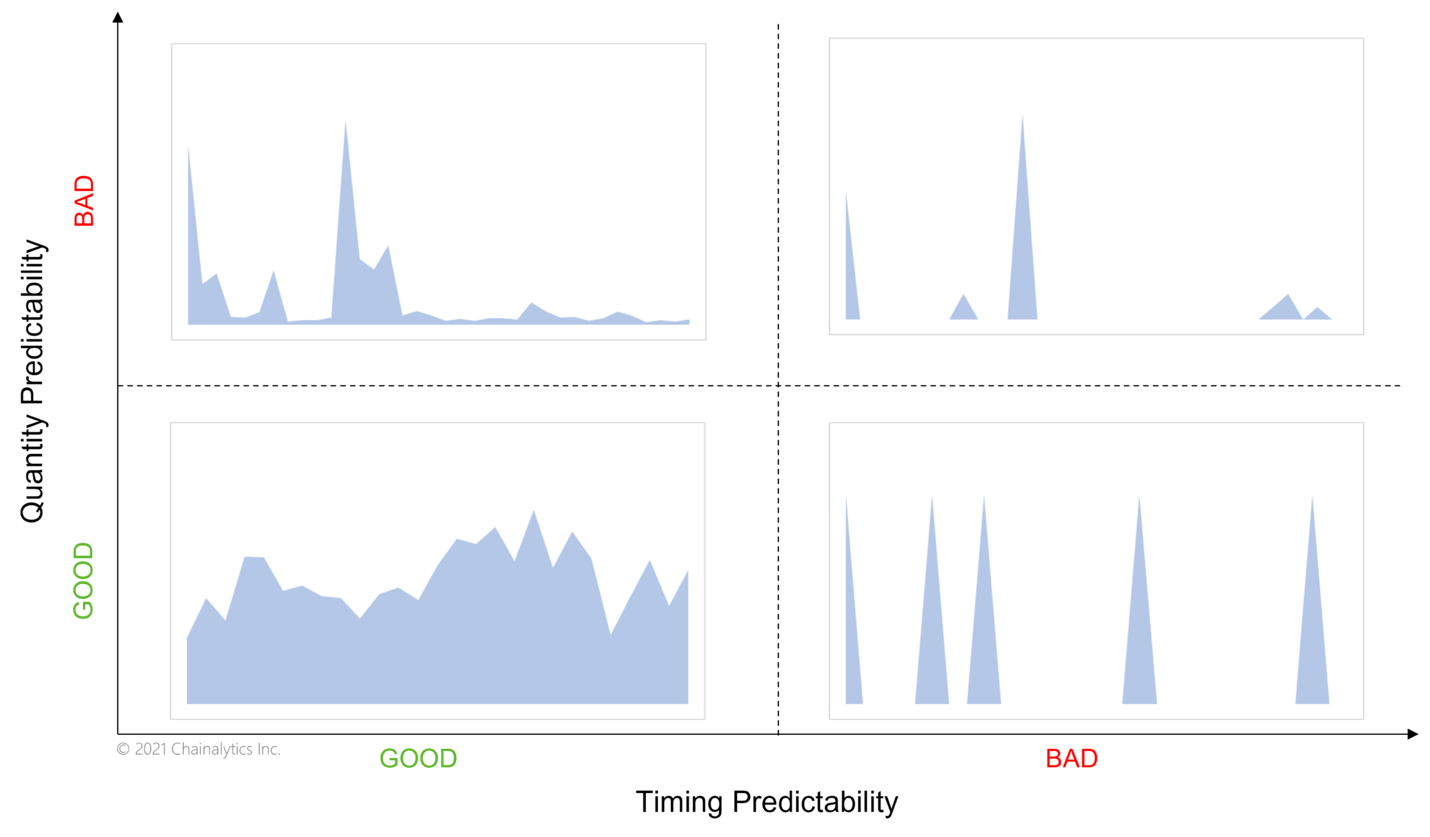 Time Quantity data