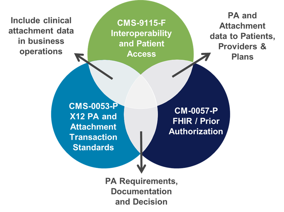 Interoperability Graphic